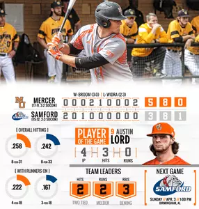 Baseball Takes Down Samford, 5-3, to Even Series Image