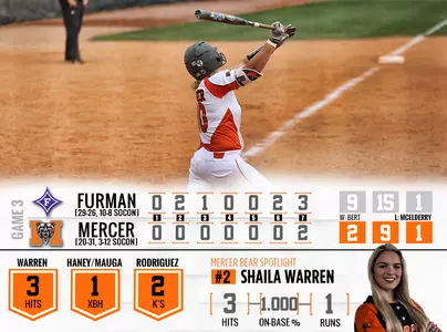 Quiet Bats Result In A Loss For Mercer Softball Against Furman Image