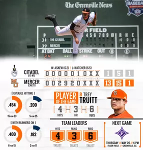 Mercer Powers Past The Citadel, 13-1, Behind Six Home Runs Image