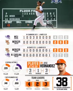 Mercer Falls to Western Carolina in SoCon Championship Finale Image
