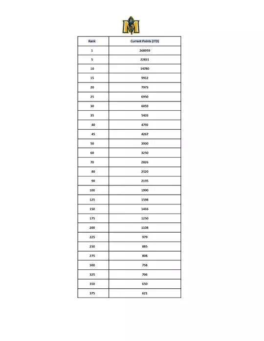 Murray State Athletics Priority Points - May 2026
