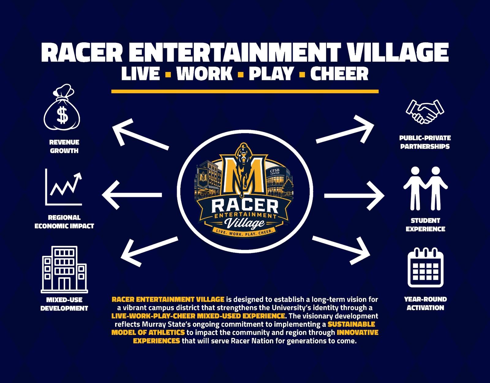 Murray State Athletics Selects Development Partner Campbell Coyle for capitalization plan of Racer Entertainment Village