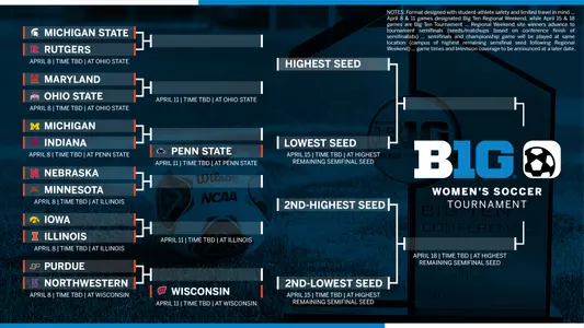 Ohio State Opens With Maryland in Big Ten Regional Weekend Thursday