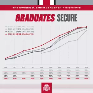 Record 94% of OSU Graduating Athletes Secure Next Steps