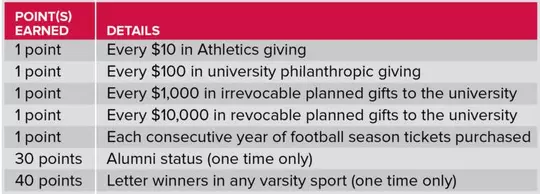 Priority Points Table
