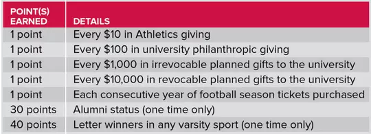 Priority Points Table