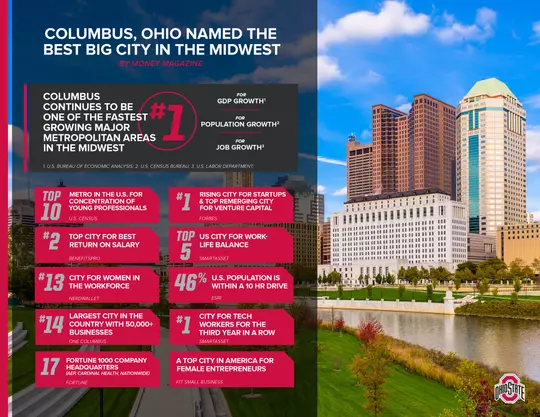 Recruitment stats Columbus