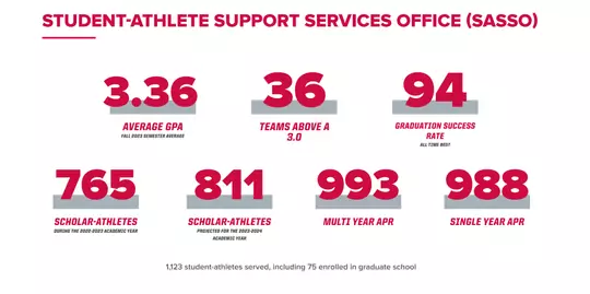 SASSO By The Numbers Graphic shows how students have placed academically