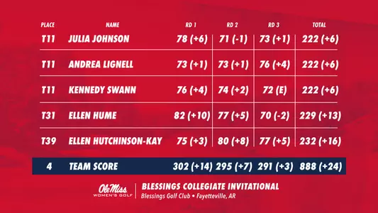 Final Leaderboard - Blessings Collegiate