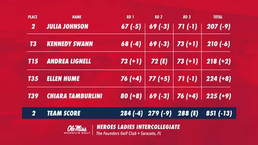 Heroes Ladies Intercollegiate - Final Leaderboard