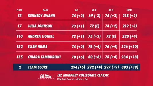 Liz Murphey Collegiate Classic - Leaderboard - Final Results