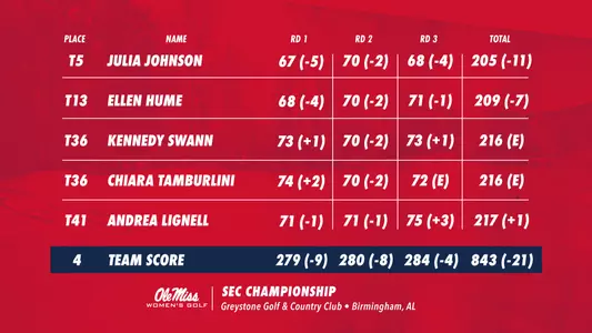 Leaderboard - SEC Championship - Final