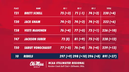 2021 NCAA Stillwater Regional