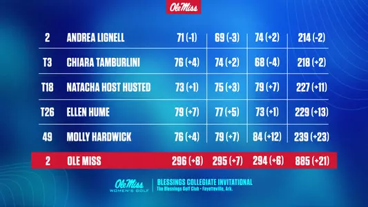 WGolf Blessings Leaderboard