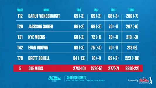 Cabo Final Leaderboard