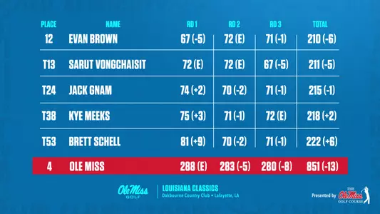 MGolf Louisiana Classics Leaderboard