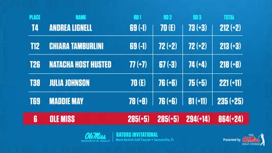 Gators Invite Leaderboard