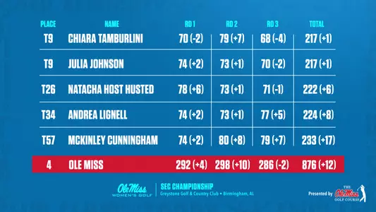 WGolf SEC Day 3 Scoreboard