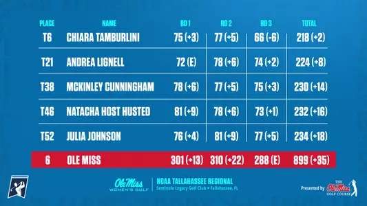 Tallahassee Final Leaderboard