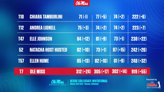 WGolf Nexus Final Leaderboard