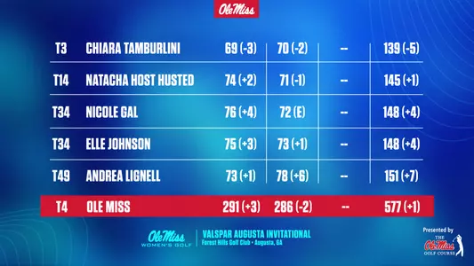 WGolf Augusta Leaderboard