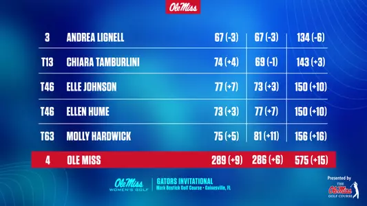 WGolf Gators Invitational Leaderboard