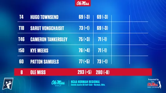 Norman Regional Day 2
