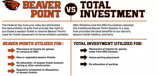 Beaver Points vs. Total Investment