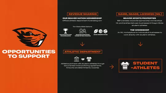 Know more about the opportunities to help support via NIL and revenue share