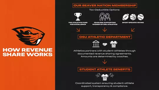 Breaking down how revenue share works in athletics