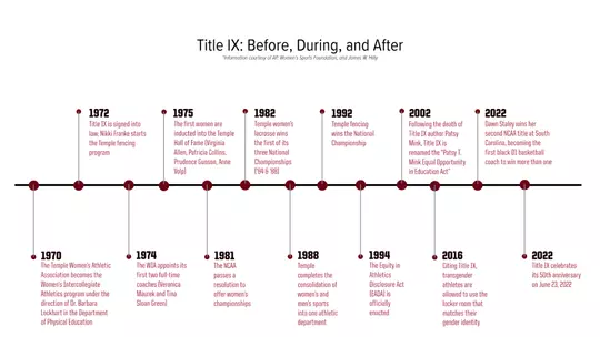 Title IX Timeline