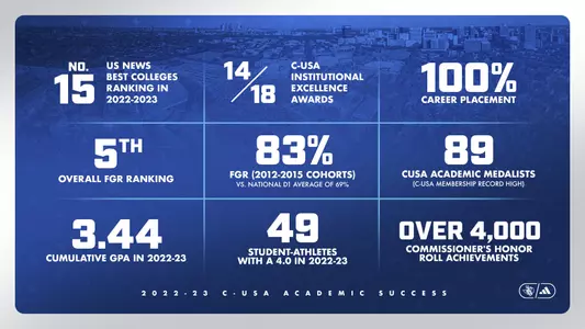 C-USA Academic Stats