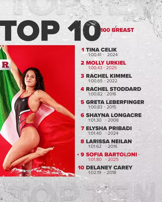 2025 Top 10 Times - 100 Breast