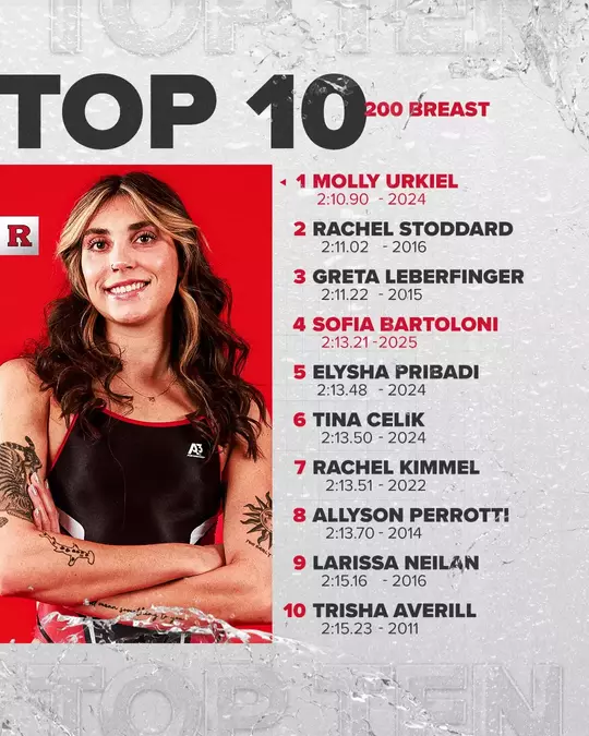 2025 Top 10 Times - 200 Breast