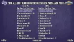 SFA was tabbed the favorite to win SLC in both coaches' and SID polls.