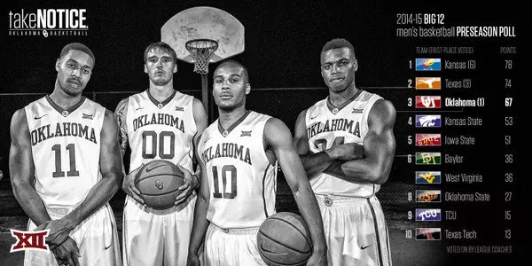 Sooners Picked Third in Preseason Big 12 Poll