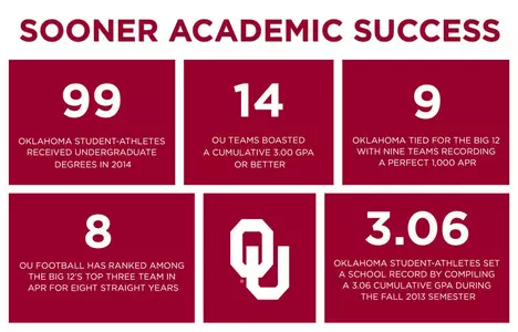 OU Posts Another Strong Academic Showing