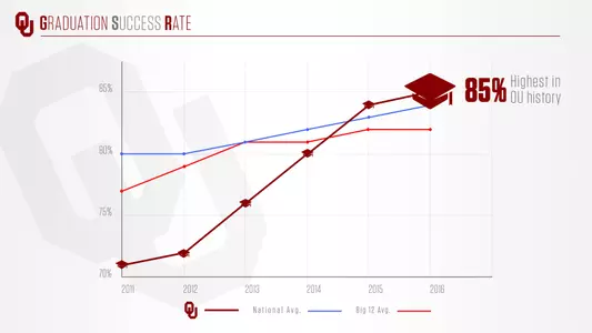 Sooners Achieve Another Record GSR
