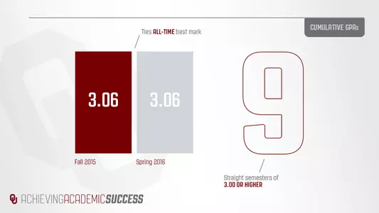 OU Student-Athletes Set Academic Records