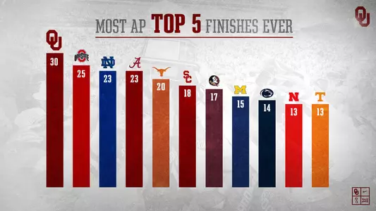 OU Finishes in Top 5 of AP, Coaches Polls