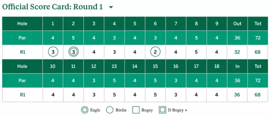 Sam Bennett The Masters Round 1 Scorecard