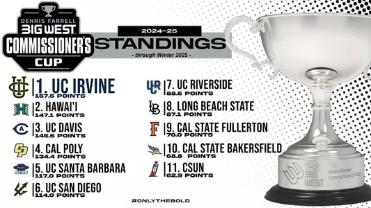 Big West Commissioner Cup Winter Update