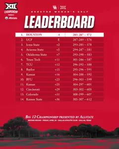 Big 12 Championship Second Round leaderboard graphic