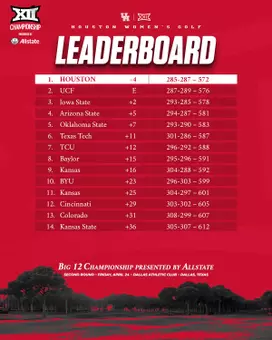 Big 12 Championship Second Round leaderboard graphic