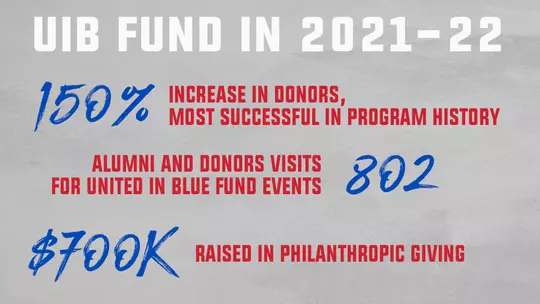 UIB Fund Stats
