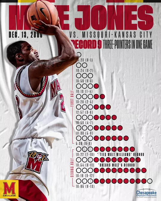Mike Jones Info Graphic