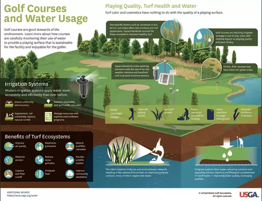 USGA Water Usage Graphic