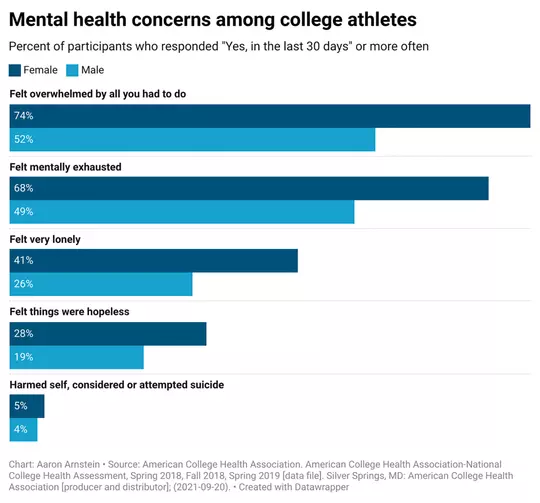 Mental Health Among College Athletes Chart