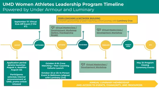 UMD Women Athlete's Leadership Program Timeline