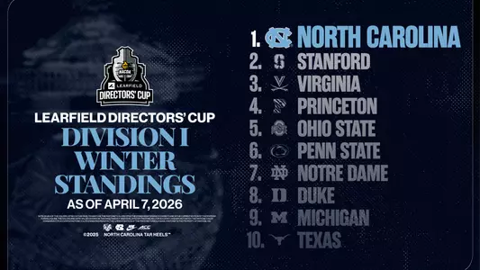 Learfield Directors' Cup winter standings 2026
